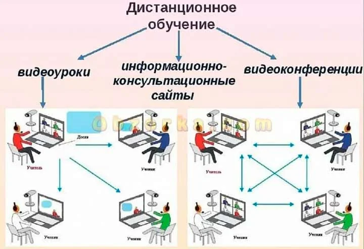 На данном фото  приведены примеры форм дистанционного обучения
