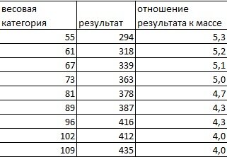Мировые рекорды в сумме толчка и рывка в тяжелой атлетике. Как видно, отношение результата к массе тела падает по мере увеличения массы тела.