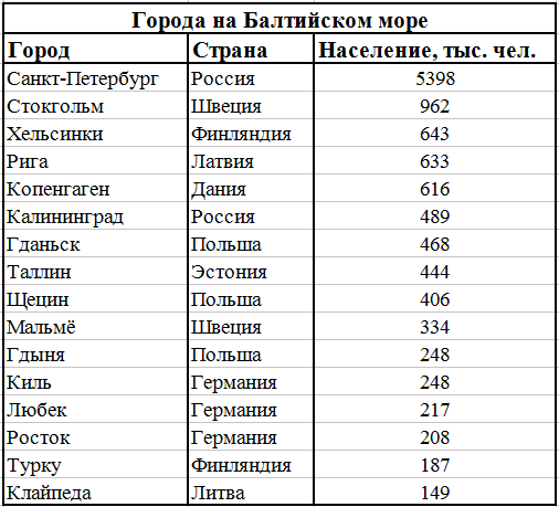 Самые большие города на Балтийском море