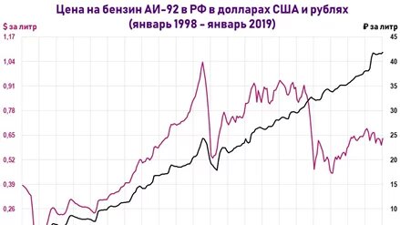 Цены на бензин график по годам