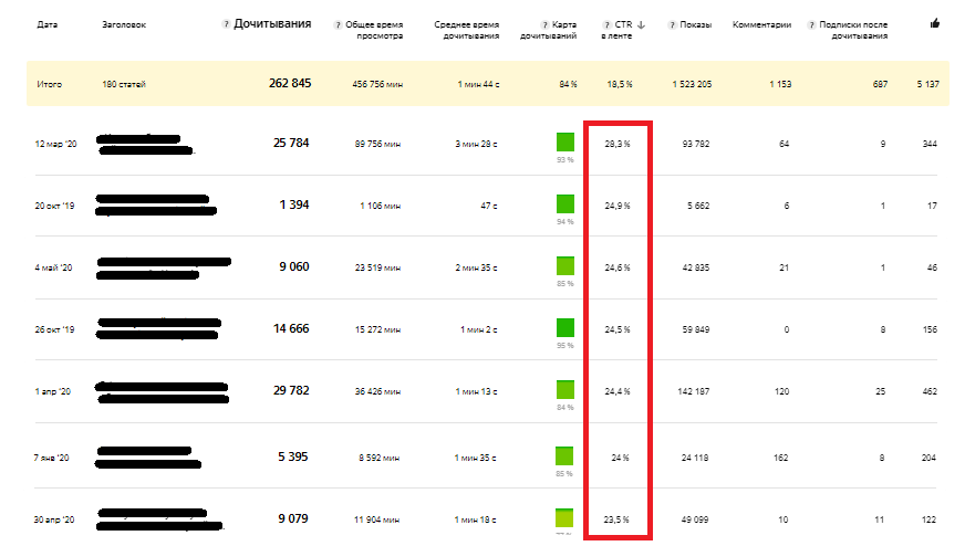 CTR статей на Яндекс Дзен