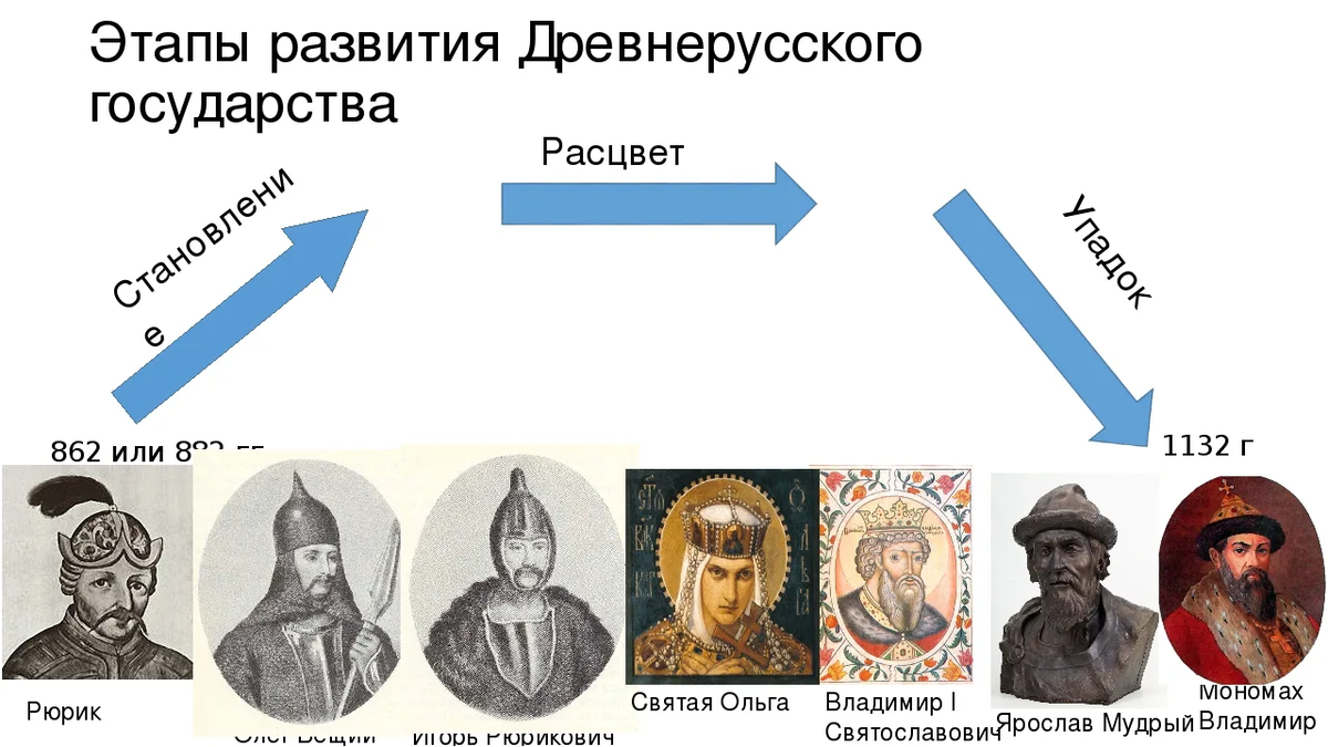 Периоды развития руси. Периоды истории Киевской Руси. Возникновение древнерусского государства Киевской Руси. Становление государства древней Руси Расцвет. Развитие древнерусского государства в x в..