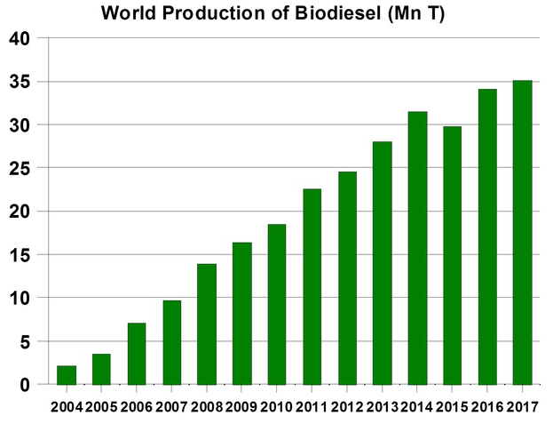 Мировое производство биодизеля (млн.т)