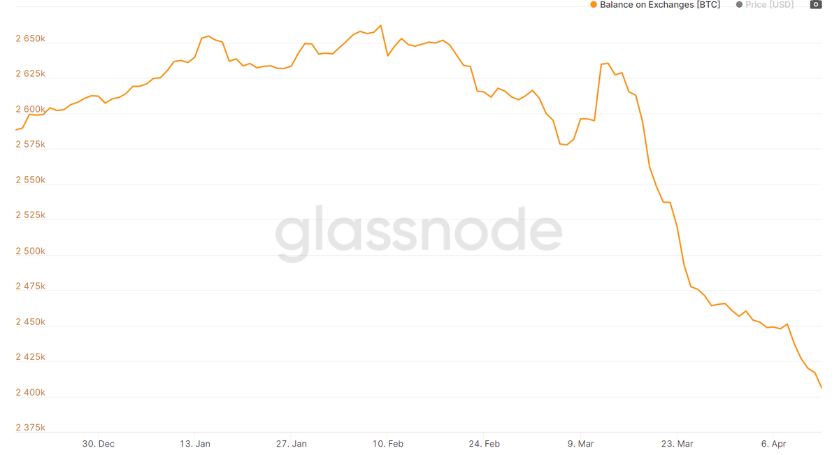 Количество активов на кошельках торговых платформ. Данные: Glassnode