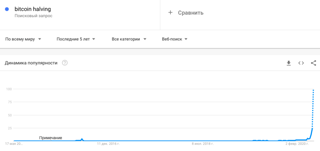 Популярность запроса «Халвинг Биткоина» за последние пять лет 
