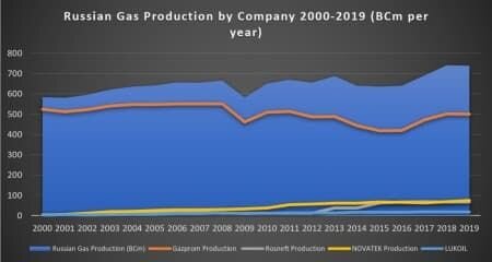 График 1. Добыча российского газа по компании в 2000-2019 гг. (Млрд куб. М в год).