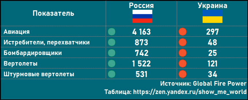 Сколько самолетов осталось. Сравнение России и Украины по количеству военной техники. Сколько самолетов у Украины. Сколько военных самолетов осталось в Украине. Количество танков после распада СССР.