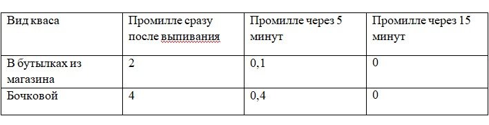 Можно ли пить квас каждый день? Что будет, если квас заморозить