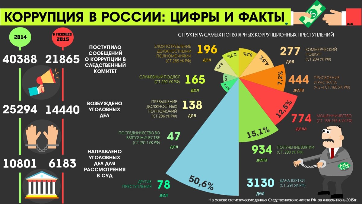 Коррупция в России статистика