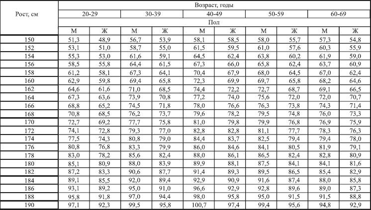 Возраст и вес человека таблица. Масса тела в зависимости от возраста и роста. Таблица соотношения возраста роста и веса. Вес у мужчин норма по возрастам и росту таблица. Таблица зависимости веса от роста.