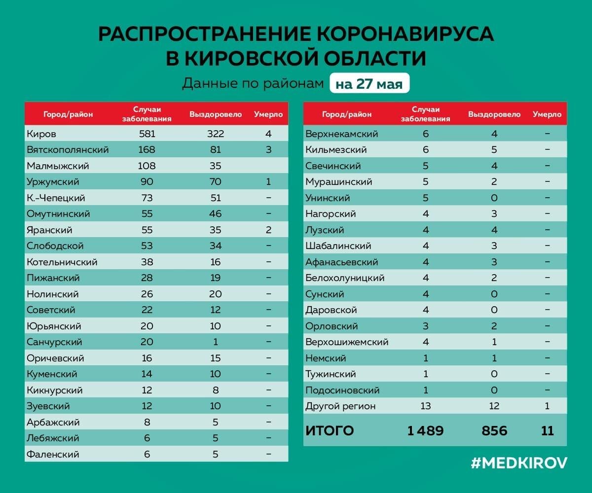 Фото – министерство здравоохранения Кировской области