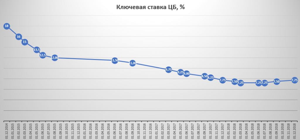 Ключевая ставка цб рассмотрение. Учётная ставка ЦБ РФ динамика. Динамика ВВП Лихтенштейна. Ключевая ставка Эстония 2008. Ключевая ставка ЦБ картинки.