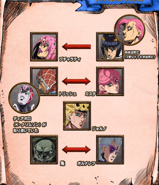 Дьяволо < Бруно(Доппио), Миста <> Триш и Дьяволо, Коко Джамбо <> Польнарефф, и Джорно остался собой