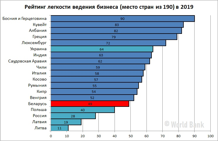 Рейтинг белоруссии. Индекс легкости ведения бизнеса. Рейтинг легкости ведения бизнеса. Рейтинг стран по легкости ведения бизнеса. Рейтинг стран по простоте ведения бизнеса.