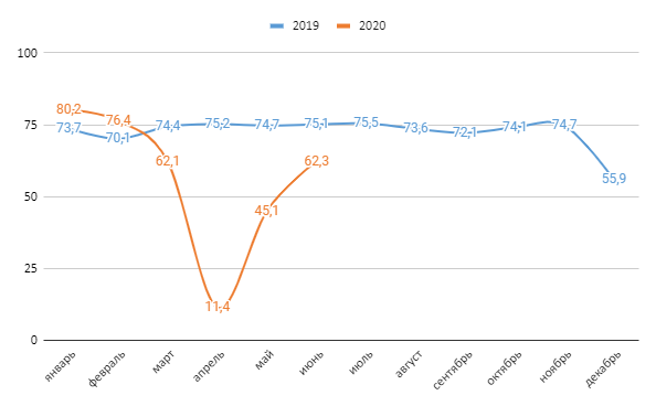 Сбербанк - чистая прибыль по РСБУ