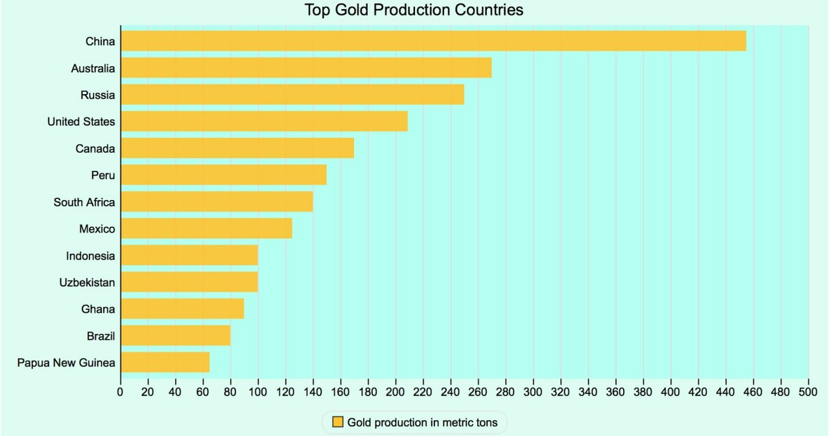 Какая страна является лидером по добыче золота. Страны по добыче золота. Страны Лидеры по добыче золота в мире. Страна Лидер по золотодобыче. Лидеры по производству золота.
