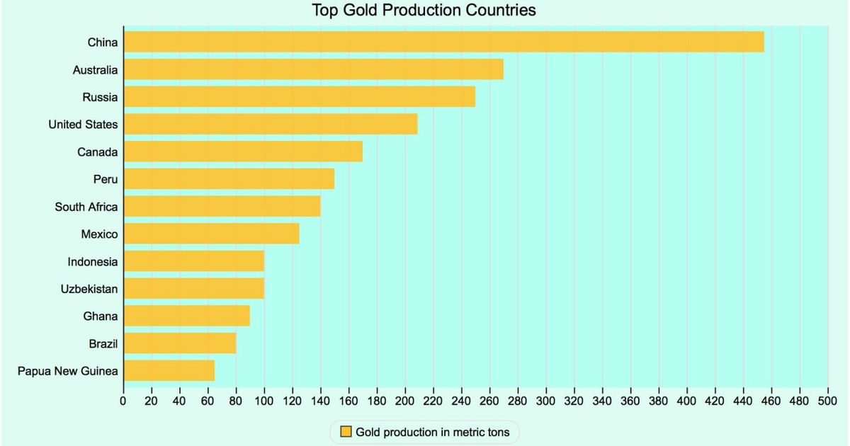 Рейтинг по добыче золота. Страны по добыче золота. Страны Лидеры по добыче золота в мире. Лидеры по производству золота. Лидеры добычи золота в мире.