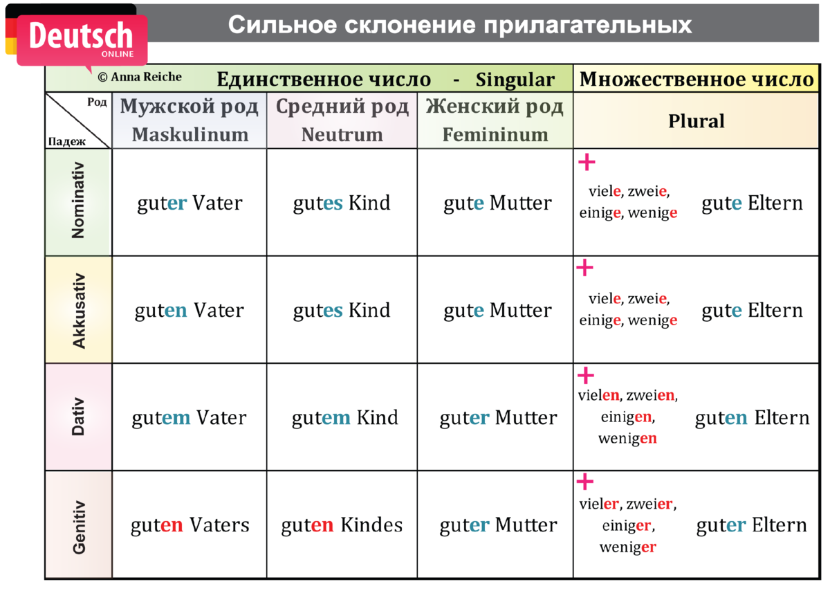 Просклонять множественное число. Склонение прилагательных в немецком языке таблица. Склонение прилагательных во множественном числе немецкий. Склонение прилагательных в немецком таблица. Таблица окончаний прилагательных в немецком.