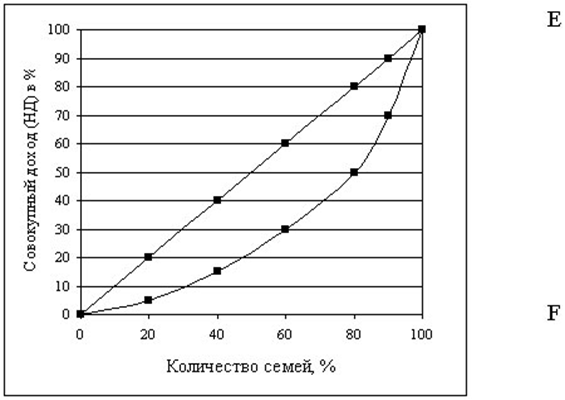 Кривая Лоренца