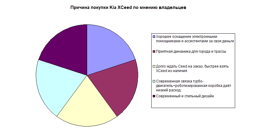 Причина покупки Kia XCeed по мнению владельцев