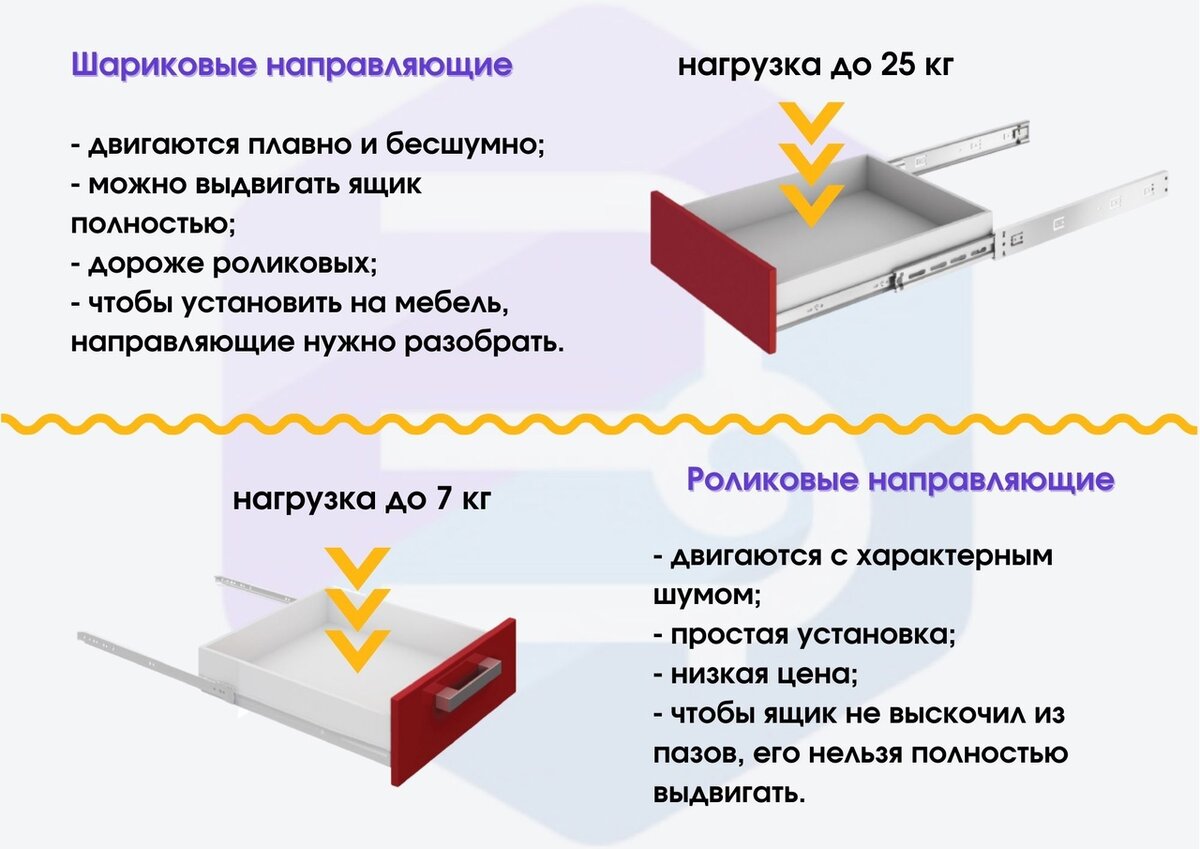 В одной схеме объясняем, чем отличаются роликовые и шариковые направляющие  ящиков | НОНТОН | Дзен