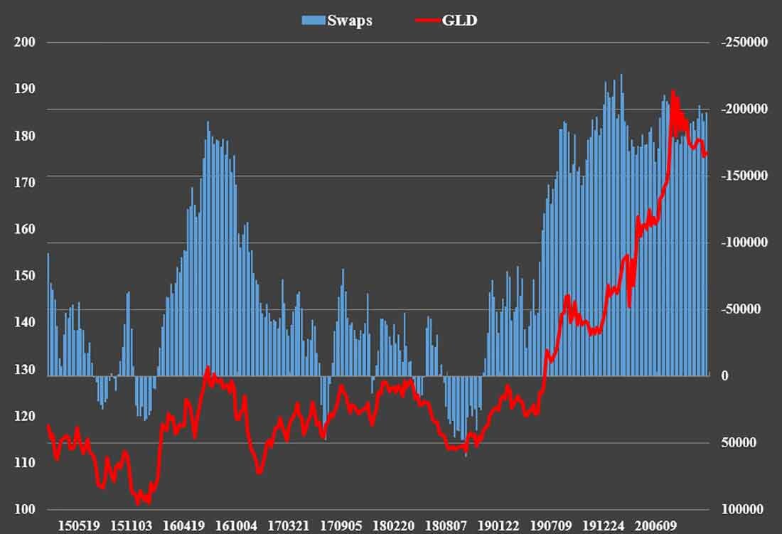 Объемы коротких позиций банков и фьючерсы на золото / фото © Дэвид Брэдли