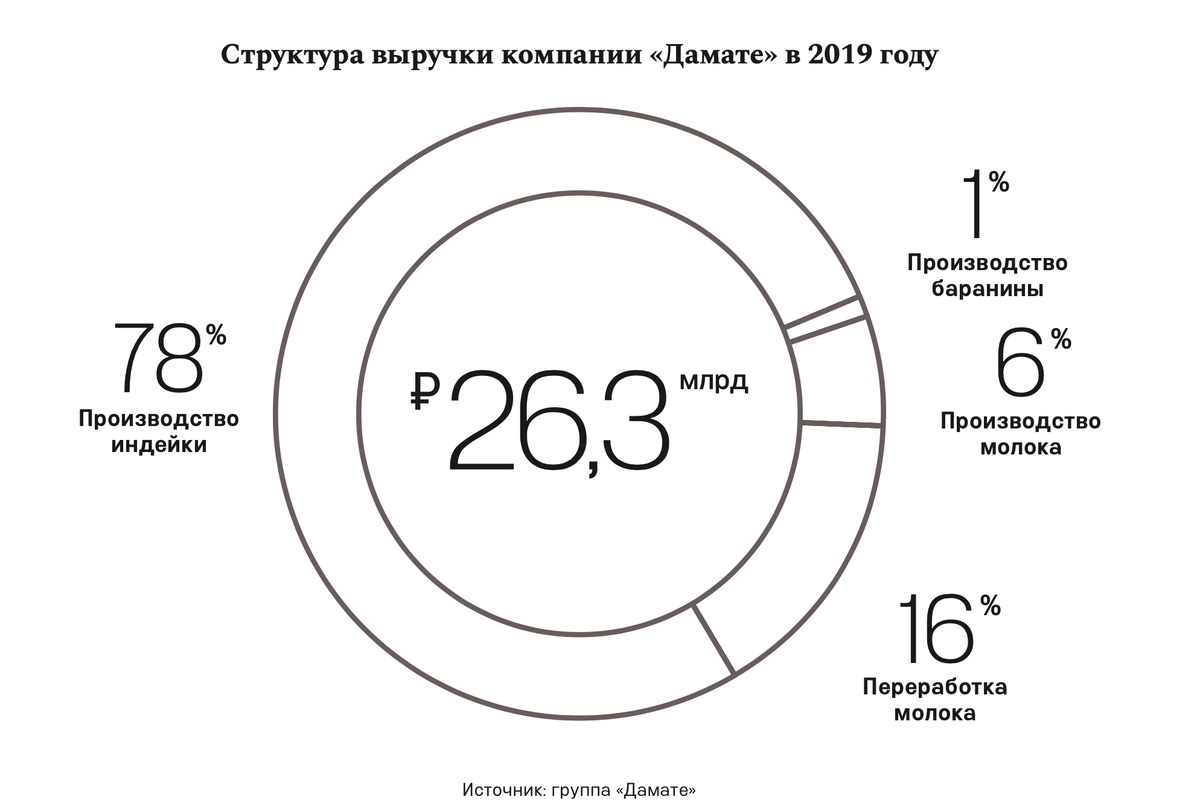 Обойти учителя: как Наум Бабаев поссорился с кузеном из списка Forbes и  создал лидера по производству индейки «Дамате» | Forbes Russia | Дзен