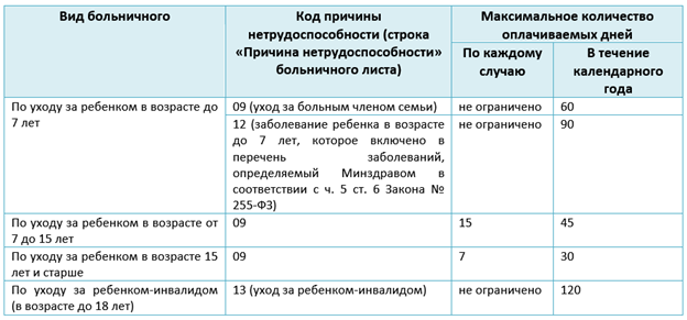 Работающие родители зачастую сталкиваются с необходимостью в тот или иной момент взять листок нетрудоспособности по уходу за своим чадом, однако, не все знают, что расчет больничного по уходу за...-2