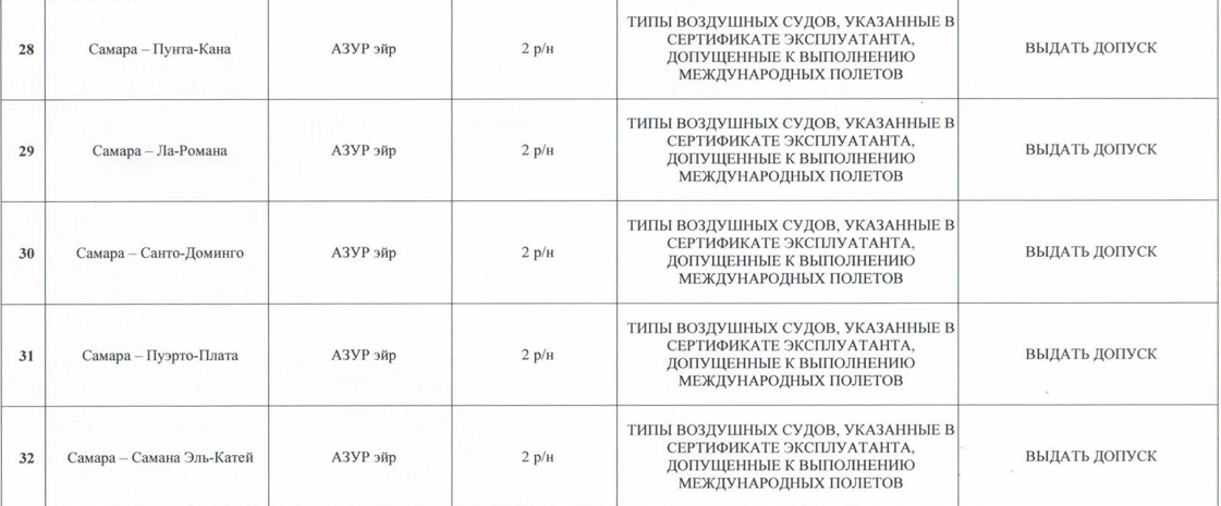 На какой срок выдается допуск. Допуск авиакомпания. Допуски рейсов. Допуск к полетам. Допуски авиакомпаний на международные рейсы.