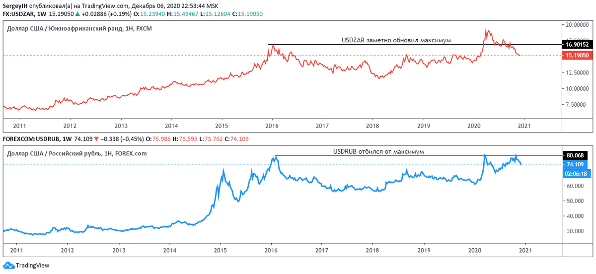 Рис. 2. Сравнение динамики USDRUB и USDZAR за период 2011 — по н.в.