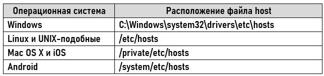 Расположение файла hosts в различных операционных системах
