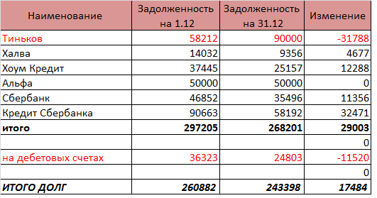 Красным выделены строки, где долг увеличился