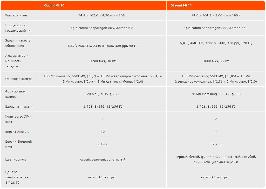 Сравнение Xiaomi Mi 11 и Xiaomi Mi 10: основные отличия двух поколений  смартфонов | Mishka Shop | Дзен