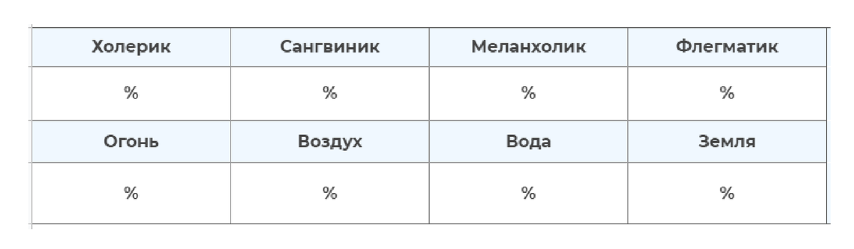 Пройдя два предложенных теста выпишите результаты в процентах, сделайте скрины, посмотрите и проанализируйте, что могло повлиять на ваш характер в той или иной мере и возвращщайтесь в дзен, дальше я расскажу, что делать с этой информацией