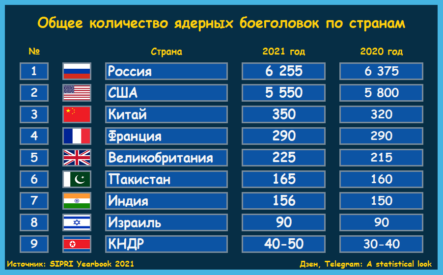 Количество ядерных Боево головок по странам. Количество ядерного оружия по странам на 2023 год. Количество ядерных боеголовок по странам. Количество ядерного вооружения у стран. Страны ядерной триады