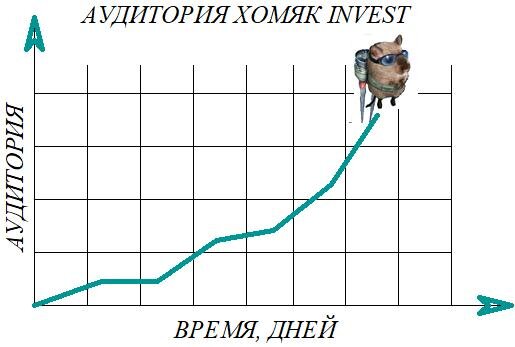 График аудитории ХомякInvest