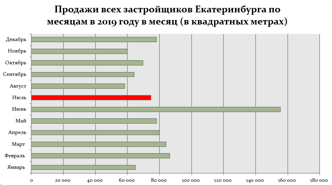 Продажи всех застройщиков Екатеринбурга за 12 месяцев 2019 года. Как видите, пиковый месяц, как и во всей России был июнь и в этом месяце было продано рекордное количество квартир 155 400 метров квадратных. Это у всех застройщиков Екатеринбурга