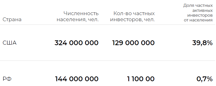 Источник: Яндекс картинки, соотношение частных инвесторов США и РФ