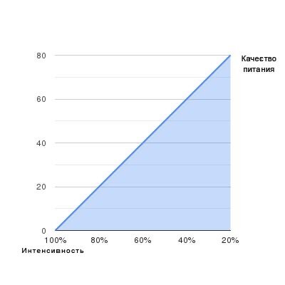 График зависимости интенсивности и качества питания