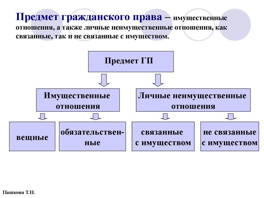 Гражданское право план конспект