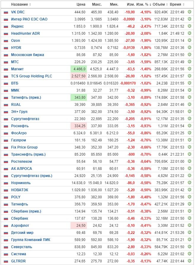 Изменение индекса ММВБ в часовом разрезе на 14.12.22. Данные взяты из открытых источников для целей иллюстрации.