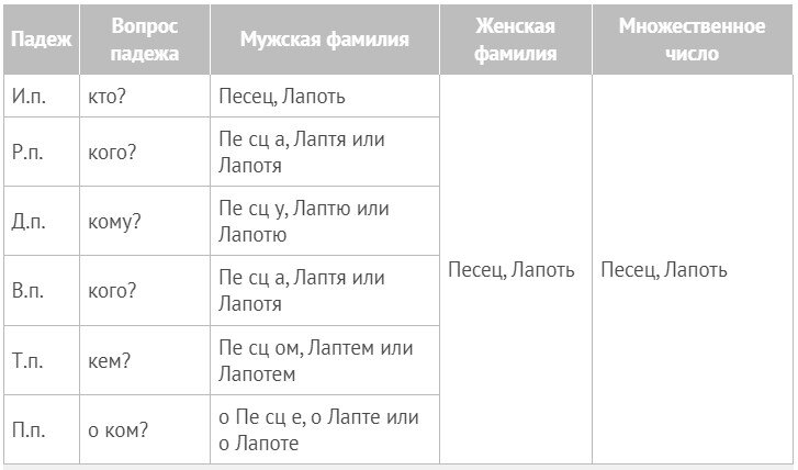 Слово фамилия в падежах