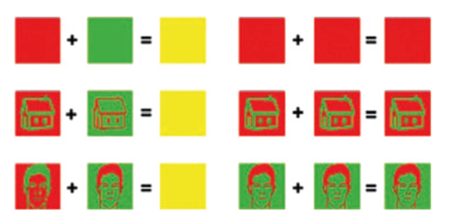 Красный + зеленый = желтый.