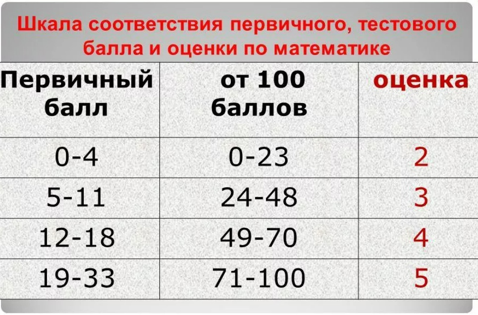 Автор нашел эту таблицу перевода на сайте myshared.ru. Подпись под скриншотом: "Презентация на тему: "Региональная оценка качества знаний учащихся" - 