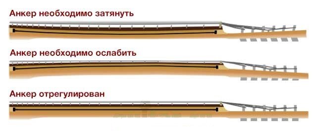Гриф должен быть ровным с минимальным прогибом