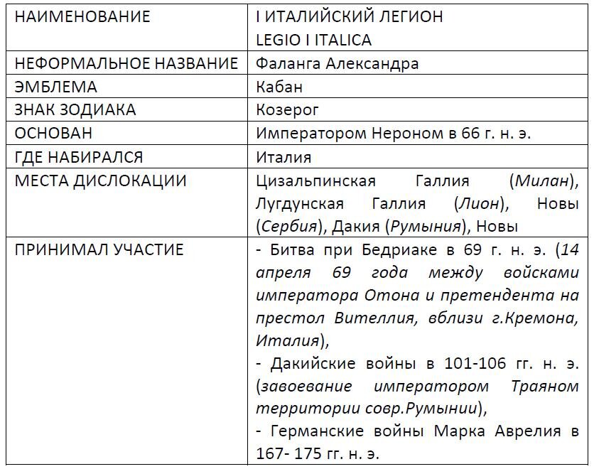 
         
Этот легион в 66 году создал император Нерон для своего неудавшегося вторжения в Парфию (территория современного Ирака и Ирана). Он стал первым легионом за столетие, набранным в самой Италии. В первой битве его ждал успех, во второй - провал; ему было суждено сражаться, отражая натиск германцев, сарматов, готов и гуннов и терпеть поражение. 
У Нерона были планы одновременно начать две военные кампании, которые - если бы они осуществились могли бы изменить историю. В ходе одной он собирался пробиться на юг в Эфиопию из Египта, другая должна была стать вторжением в Парфию, которое планировал еще Юлий Цезарь перед смертью. 
I Италийский легион был набран для второй кампании. Нерон поставил условие, что войны в этом легионе должны были быть все ростом 178 см и вооружены как когда-то, македонская фаланга. 
После провала Парфянской кампании из-за восстания в Иудеи (Израиль/Палестина), I Италийский легион в 67 году был передислоцирован в город Лугдун (Лион) в Галлии (Франция), для поддержания порядка во время восстания Виндекса. 
Этот легион в 69 году присягнул претенденту на императорскую диадему, Вителлию. Боевым крещением легионам стала первая битва при Бедриаке. Вдальнейшем легион передислоцировали в город Новы в Мёзии (Сербия), где легион и остался, если не считать участие в дакийских войнах Траяна, вплоть до ІV века. 
В 69-70 гг., скорее всего понёс большие потери в результате набега сарматов. Отдельные вексилляции (отдельные подразделения, выделяемые легионом для участия в кампаниях) легиона в разное время так же побывали на территории Крыма, в Британии, на Ближнем Востоке, где подавляли очередное иудейское восстание. 
В 193 году, легион поддержал притязания на римский трон наместника Рима в провинции Паннония (Венгрия), Септимия Севера и принял участие в гражданской войне. Участвовал в сражениях с противниками Септимия Севера, Песцением Нигером в восточных провинциях. Легион также сражался на стороне Севера при Лугдунуме (Лион), против легионов, поддерживавших ещё одного претендента на трон, Клодия Альбина.
За долгое время несения службы в Мёзии, легион неоднократно отражал набеги различных племён и поддерживал порядок в этой римской провинции. Отдельные вексилляции временно размещались ниже по течению Дуная, на территории современной Болгарии. 
В 279 году, в результате реформирования армии Императором Диоклетианом, легион получил статус комитата (полевой армии). При этом штатная численность была сокращена до 1500 человек. 
В послереформенный период, в 297 году, отдельные вексилляции легиона принимали участие в подавлении восстания в Египте. Имеются факты присутствия вексилляций легиона в Крыму в 300 году. 
Далее, согласно Notitia Dignitatum, легион был ещё несколько раз реформирован, но по-прежнему нёс службу в Мёзии.
В 471 году главная база легиона г.Новы стал временной столицей остготского предводителя Теодориха. После разделения Римской империи на Западную и Восточную, приемник I Италийского легиона, или его остатки, вошли в состав армии Восточной Римской империи.

Спасибо за внимание! Буду рад ответить на комментарии и вопросы.
С Уважением,
Ваш ЛЕГАТ!