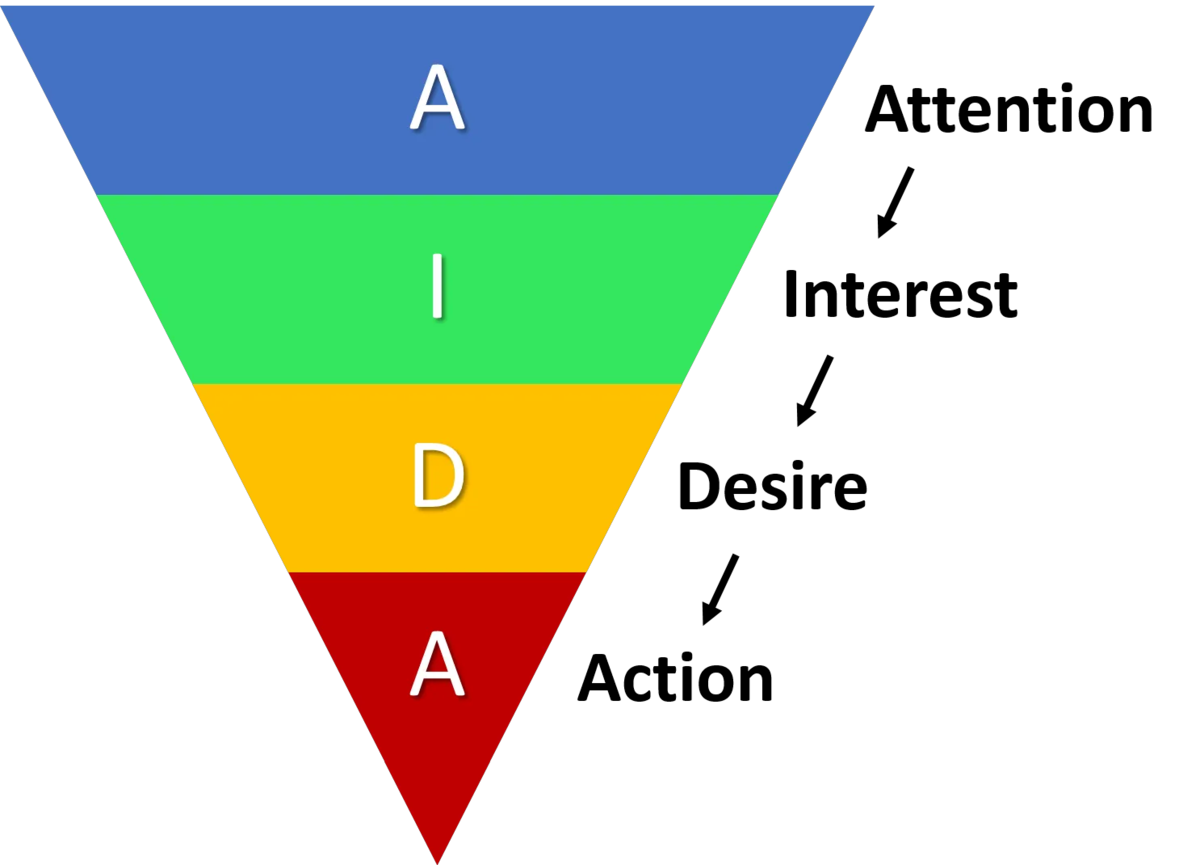 Модель aida. Aida воронка.