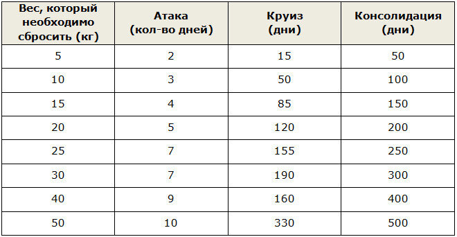 Аббревиатуры (сокращения) диеты Дюкана