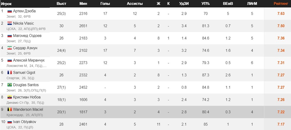 ТОП-10 по рейтингу за прошлый сезон по версии сайта Whoscored