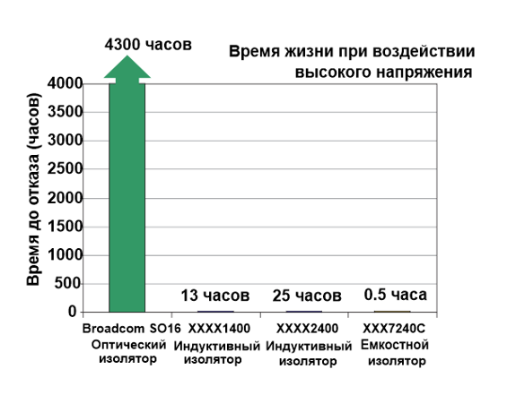 Наработка оптронов на отказ при высоком напряжении может достигать нескольких тысяч часов